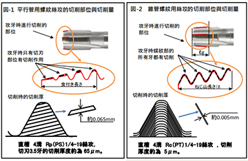 造成锥管丝攻加工表面粗糙不良的原因是什么？