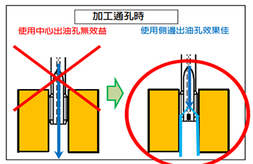 充分了解中心出油孔型丝攻和侧边出油孔型丝攻的使用区別