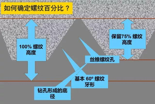螺纹百分比