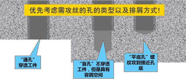 攻丝的孔的类型