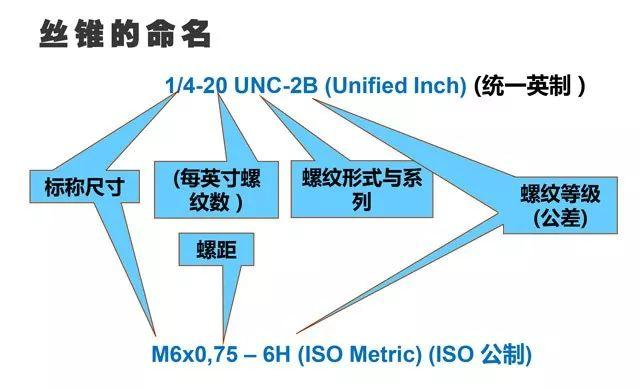 丝锥命名
