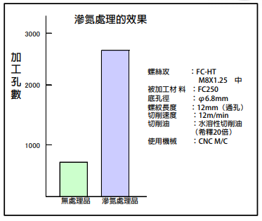 渗氮处理