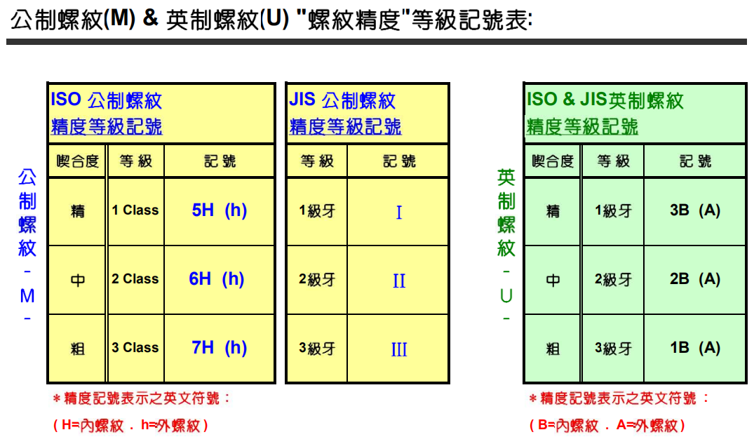 螺纹精度